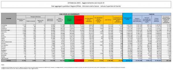 I dati, Rezza: “15.479 casi su oltre 297 mila test”