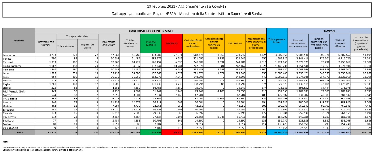 I dati, 15.479 casi su oltre 297 mila test I dati, 15.479 casi su oltre 297 mila test