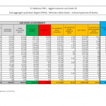 Oltre 2,8 milioni di casi di Coronavirus in Italia: ricoveri in aumento