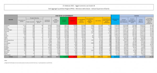 Dati Coronavirus Italia 21 Febbraio 2021