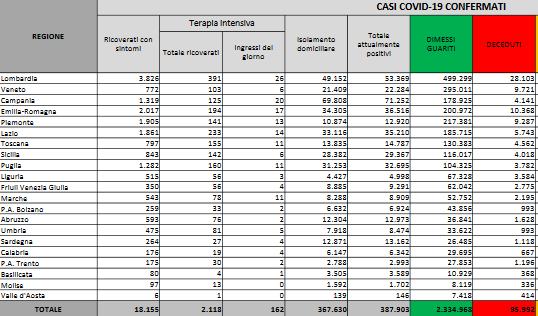I dati, 9.630 nuovi casi con 170mila tamponi: aumentano i ricoveri I dati, 9.630 nuovi casi con 170mila tamponi: aumentano i ricoveri
