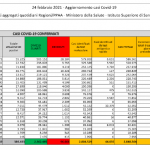 I dati del 24 febbraio: 16.424 contagi su oltre 340mila tamponi