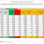 Covid, balzo di contagi ma record di tamponi: tasso di positività al 5,6%