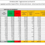 I dati del 26 febbraio: 20.499 e 253 vittime. Tasso di positività al 6,3%