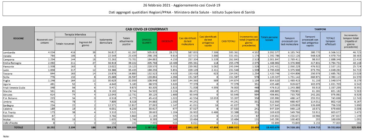 I dati del 26 febbraio: 20.499 e 253 vittime. Tasso di positività al 6,3%