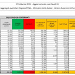 I dati del 27 febbraio: 18.916 nuovi casi e 280 decessi