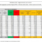 Coronavirus, altri 17 mila contagi in Italia. 192 i decessi