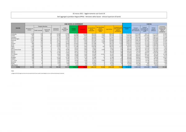 Dati Coronavirus Italia 02 Marzo 2021