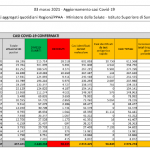 Quasi 21mila nuovi casi e 347 decessi