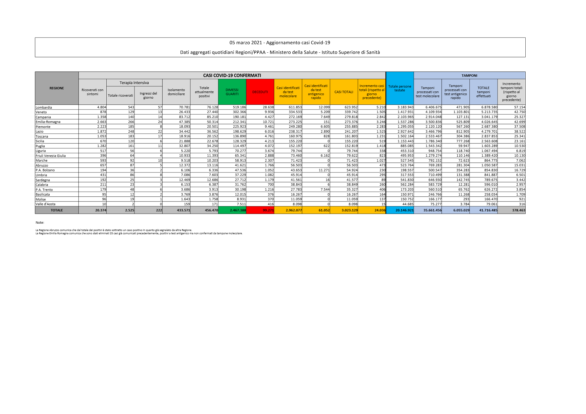 I dati del coronavirus, continua l’aumento dei casi: 24.036 nuovi contagi I dati del coronavirus, continua l’aumento dei casi: 24.036 nuovi contagi