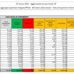 I dati del 7 marzo: 20.765 nuovi positivi al Covid, 207 vittime