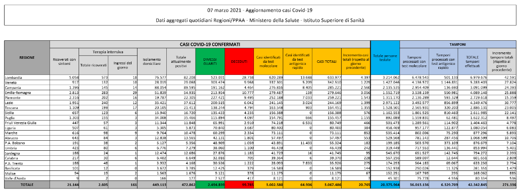 I dati del 7 marzo: 20.765 nuovi positivi al Covid, 207 vittime