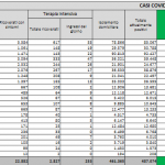 Il bollettino del virus: 22.409 casi su oltre 361 mila tamponi