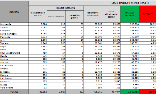 Il bollettino del virus: 22.409 casi su oltre 361 mila tamponi Il bollettino del virus: 22.409 casi su oltre 361 mila tamponi