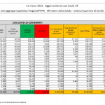 Covid: oltre 25 mila contagi, tasso di positività al 6,9%. 373 i decessi