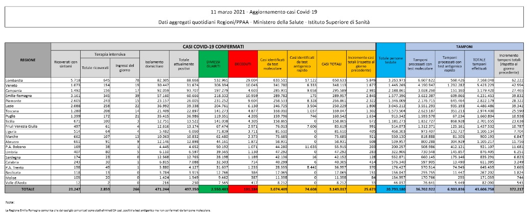 Covid: oltre 25 mila contagi, tasso di positività al 6,9%. 373 i decessi
