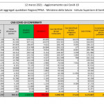 I dati del 12 marzo: 26.824 nuovi positivi e 380 vittime