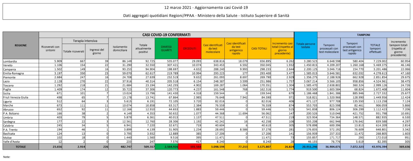 I dati del 12 marzo: 26.824 nuovi positivi e 380 vittime