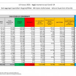 Covid, lieve calo dei contagi in Italia: sono 26.062. Tasso di positività al 7%