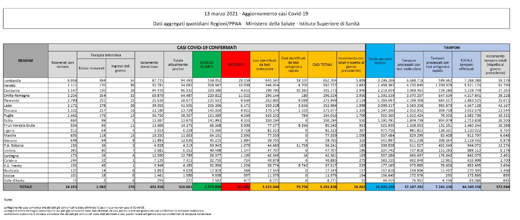 Covid, lieve calo dei contagi in Italia: sono 26.062. Tasso di positività al 7%
