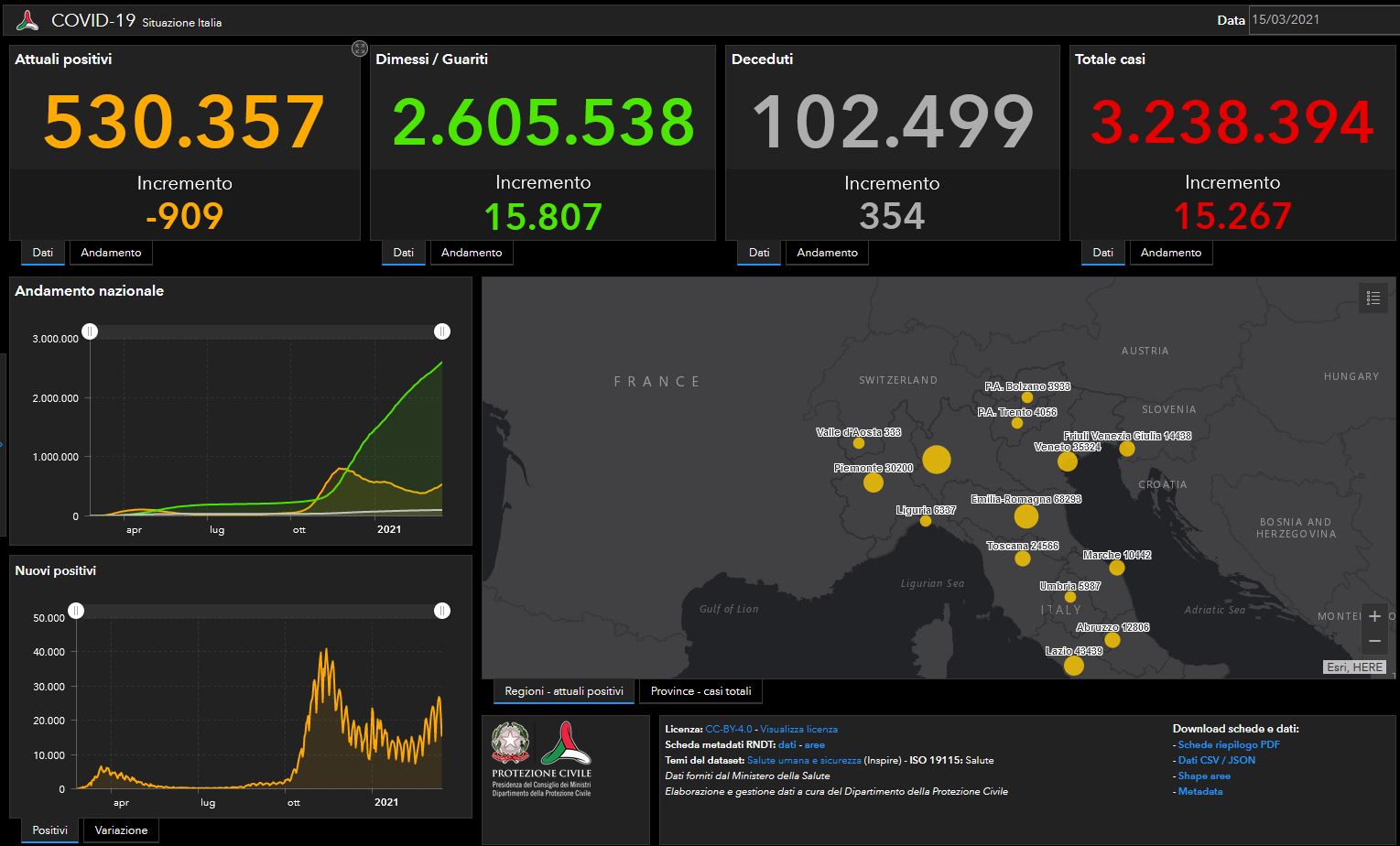 I dati Covid del 15 marzo: calano i contagi, ma aumentano i decessi. Tasso positività all’8,5%