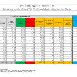 Covid, il bollettino: 25.735 nuovi casi. Positività stabile al 7%