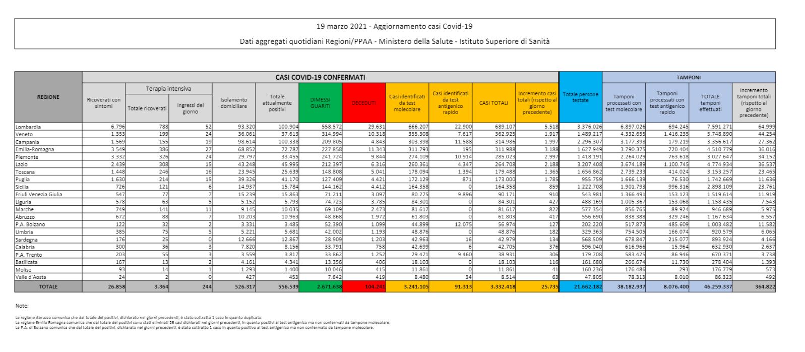 Covid, il bollettino: 25.735 nuovi casi. Positività stabile al 7%