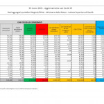 Covid, i dati del 23 marzo: altissimo il numero delle vittime, 551 in 24 ore