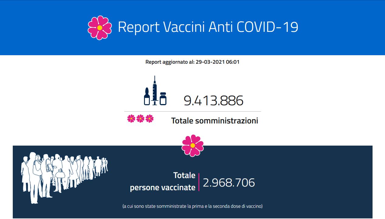 Report vaccinazioni: i dati regione per regione – 29 marzo Report vaccinazioni: i dati regione per regione – 29 marzo