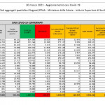 Covid, altri 16.017 contagi in Italia. 529 i decessi