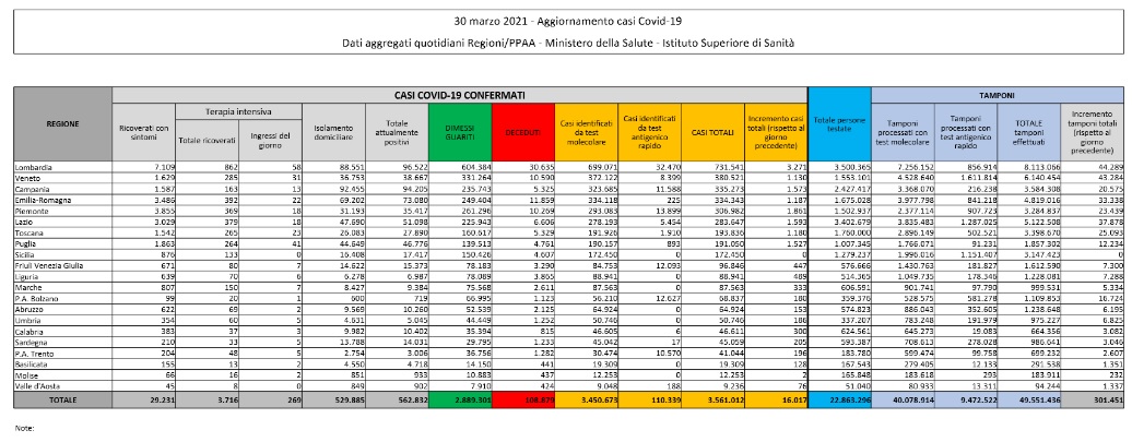 Covid, altri 16.017 contagi in Italia. 529 i decessi Covid, altri 16.017 contagi in Italia. 529 i decessi
