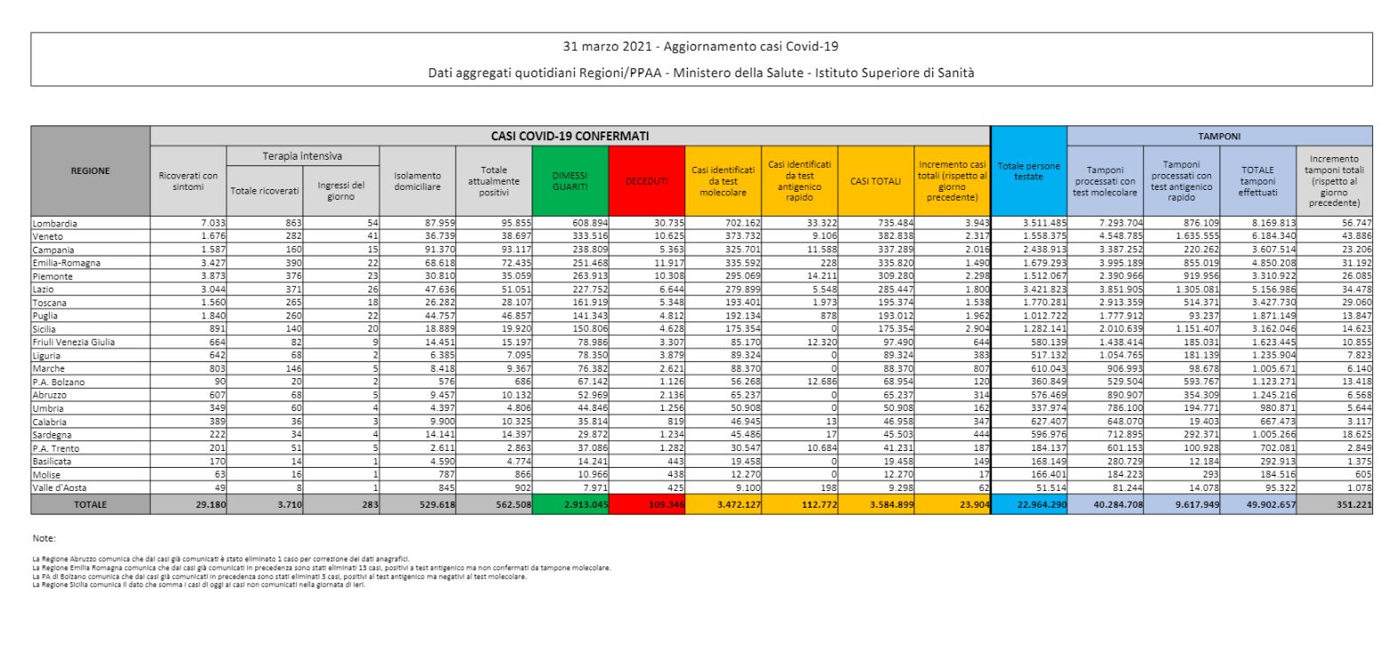 Covid, 467 decessi e quasi 24 mila nuovi casi: calano terapie intensive Covid, 467 decessi e quasi 24 mila nuovi casi: calano terapie intensive