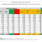 Covid: quasi 22 mila nuovi casi, tasso di positività al 6,6%