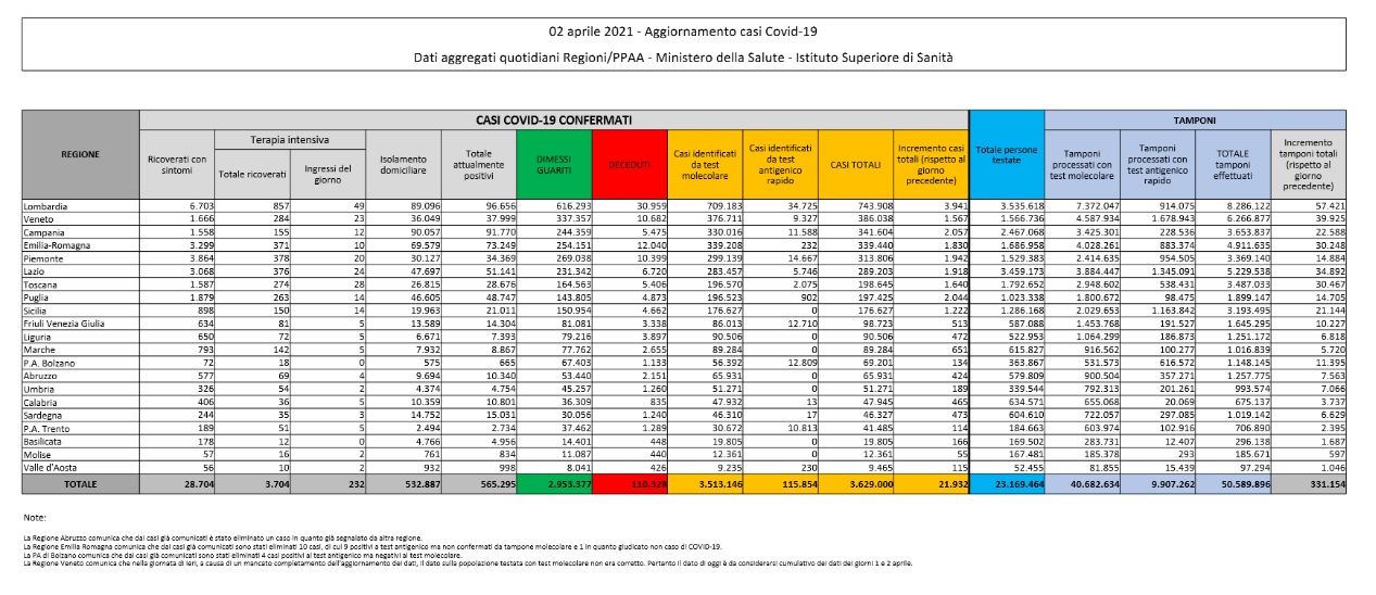 Covid: quasi 22 mila nuovi casi, tasso di positività al 6,6% Covid: quasi 22 mila nuovi casi, tasso di positività al 6,6%