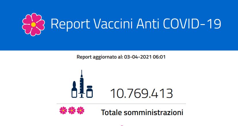 Report vaccini: i dati Regione per Regione del 3 aprile Report vaccini: i dati Regione per Regione del 3 aprile