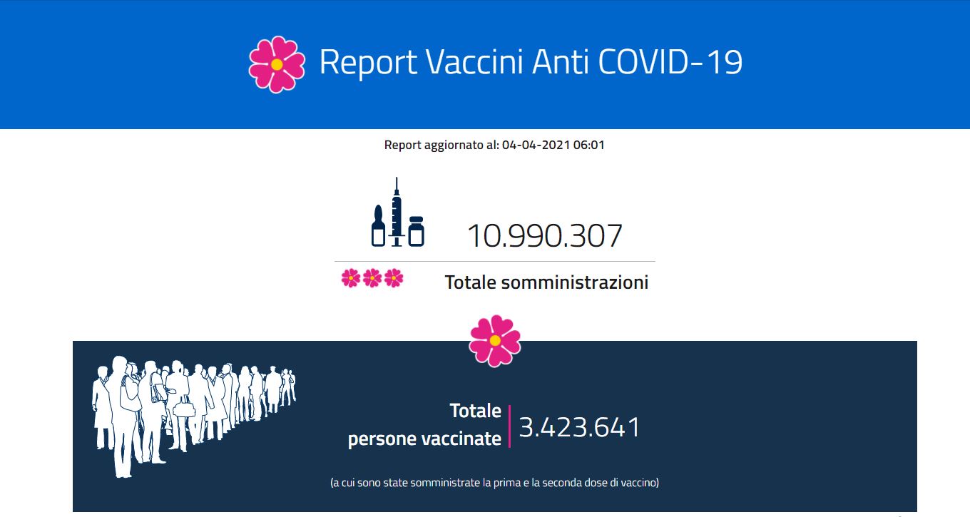 Report vaccini: i dati Regione per Regione del 4 aprile Report vaccini: i dati Regione per Regione del 4 aprile