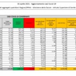 Calano i contagi in Italia ma con pochissimi tamponi. Il tasso di positività sale al 10,4%