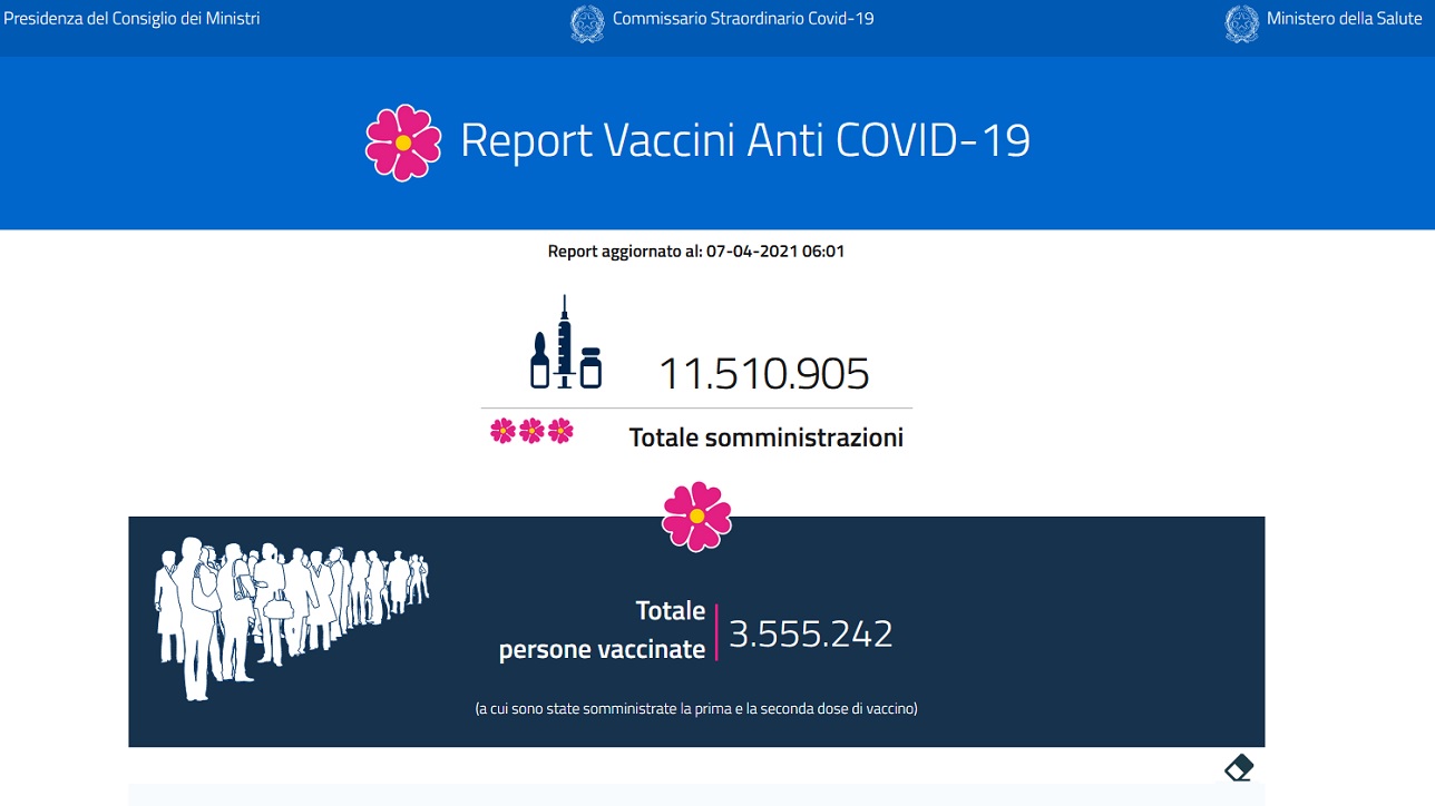 Report vaccini: i dati Regione per Regione del 7 aprile Report vaccini: i dati Regione per Regione del 7 aprile