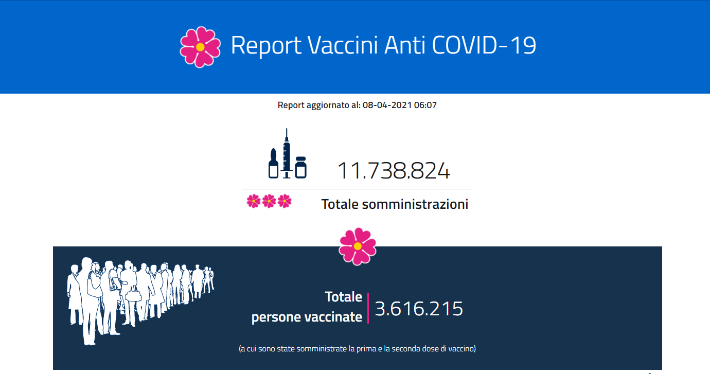 Report vaccini: i dati Regione per Regione dell’8 aprile Report vaccini: i dati Regione per Regione dell’8 aprile