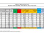 Il bollettino: 17.567 casi e 344 decessi nelle ultime 24 ore