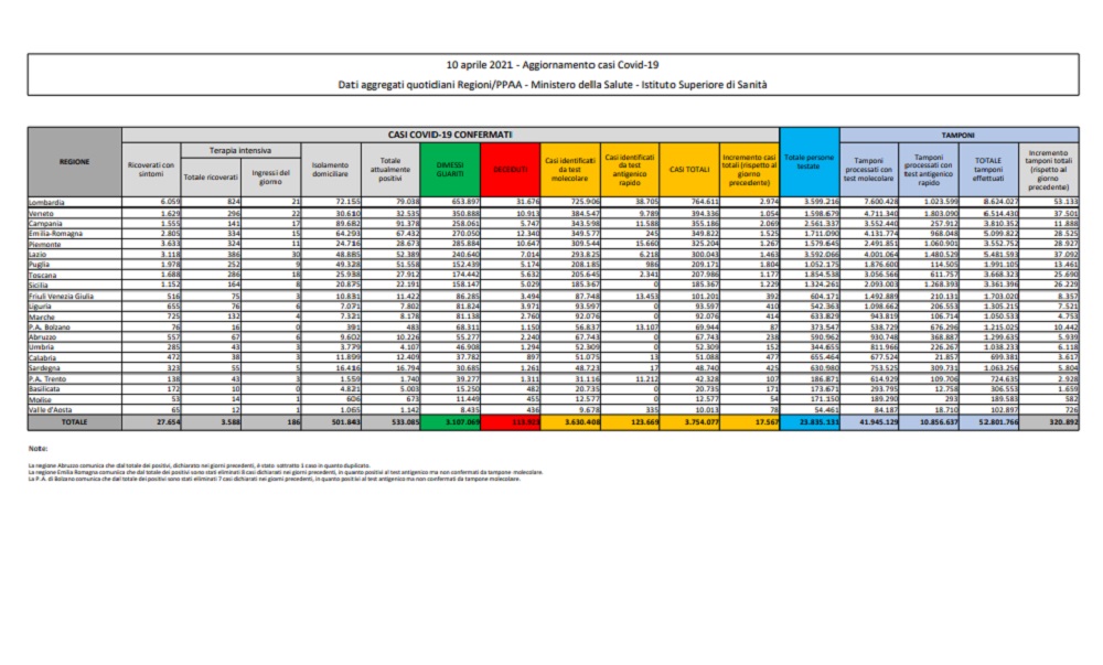 Il bollettino: 17.567 casi e 344 decessi nelle ultime 24 ore Il bollettino: 17.567 casi e 344 decessi nelle ultime 24 ore