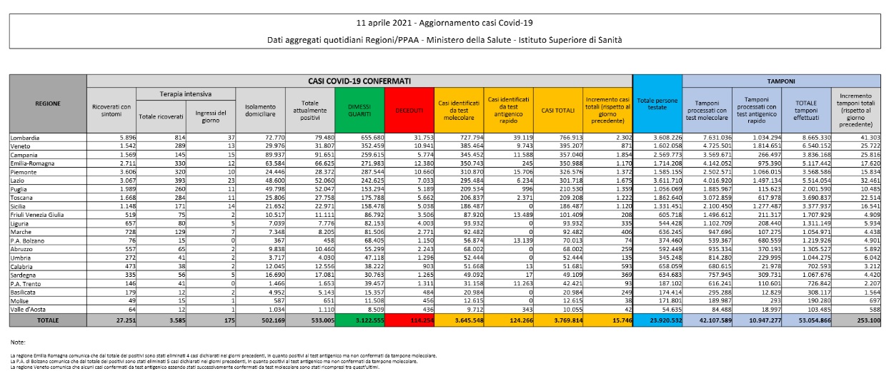 Covid: sono 15.746 i nuovi contagi, 331 i decessi Covid: sono 15.746 i nuovi contagi, 331 i decessi