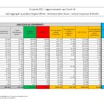 Covid, sale tasso di positività ma calano terapie intensive