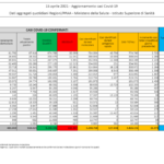 I dati Covid di giovedì 15 aprile: 16.974 casi e 380 vittime in un giorno
