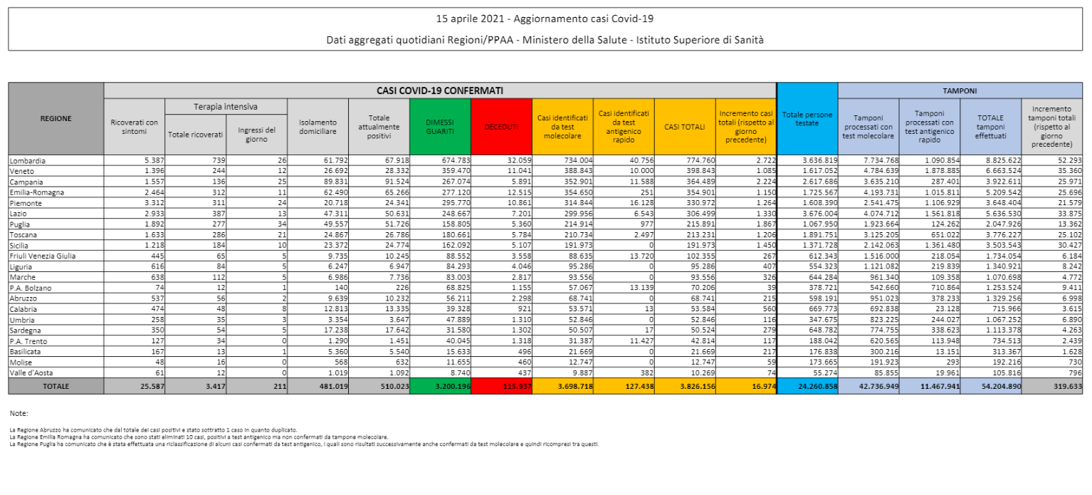I dati Covid di giovedì 15 aprile: 16.974 casi e 380 vittime in un giorno I dati Covid di giovedì 15 aprile: 16.974 casi e 380 vittime in un giorno