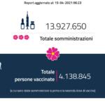 Report vaccini: i dati regione per regione del 15 aprile