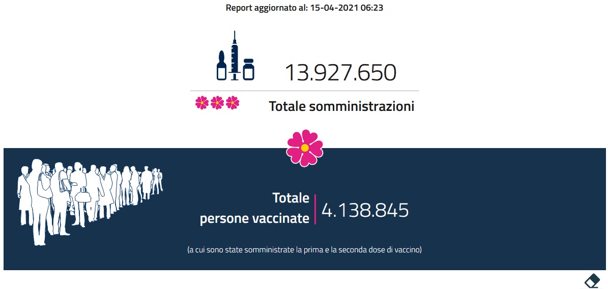 Report vaccini: i dati regione per regione del 15 aprile