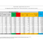 Covid, sale tasso di positività: calano attualmente positivi