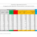 Coronavirus, calano terapie intensive e ricoveri ordinari