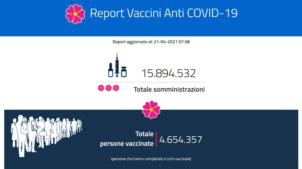Report vaccini, i dati Regione per Regione del 21 aprile